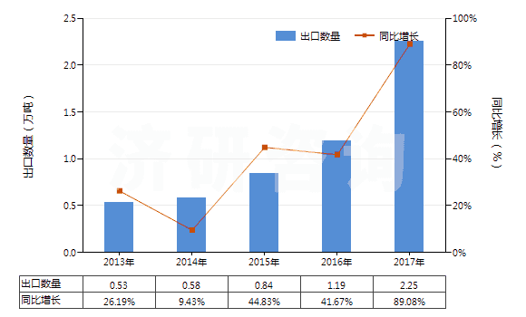 2013-2017年中國聚丙烯腈及其變性短纖（未梳或未經(jīng)紡前加工）(HS55033000)出口量及增速統(tǒng)計(jì)